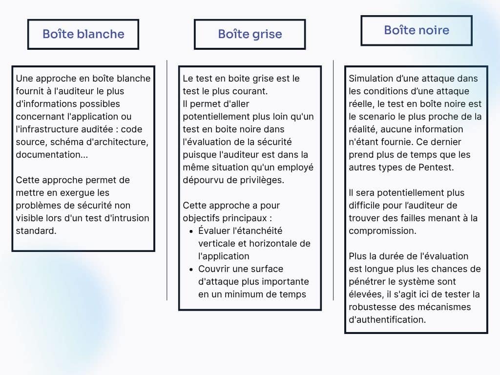 Pentest : boîte blanche, boîte grise, boîte noire