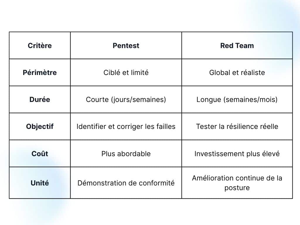 Comparatif Pentest / Red Team