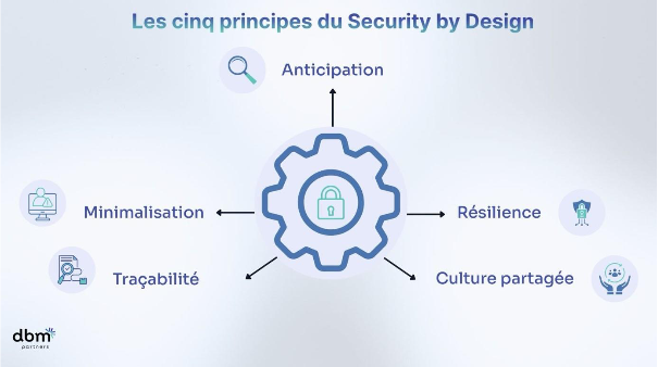 Schéma des cinq principes du Security by Design : anticipation, minimalisation, résilience, traçabilité et culture partagée.