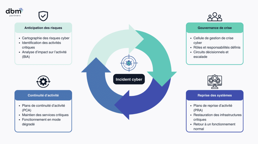 Schéma d’un dispositif de cyber résilience en entreprise : anticipation des risques, gouvernance de crise, continuité d’activité (PCA) et reprise des systèmes (PRA) après incident cyber.