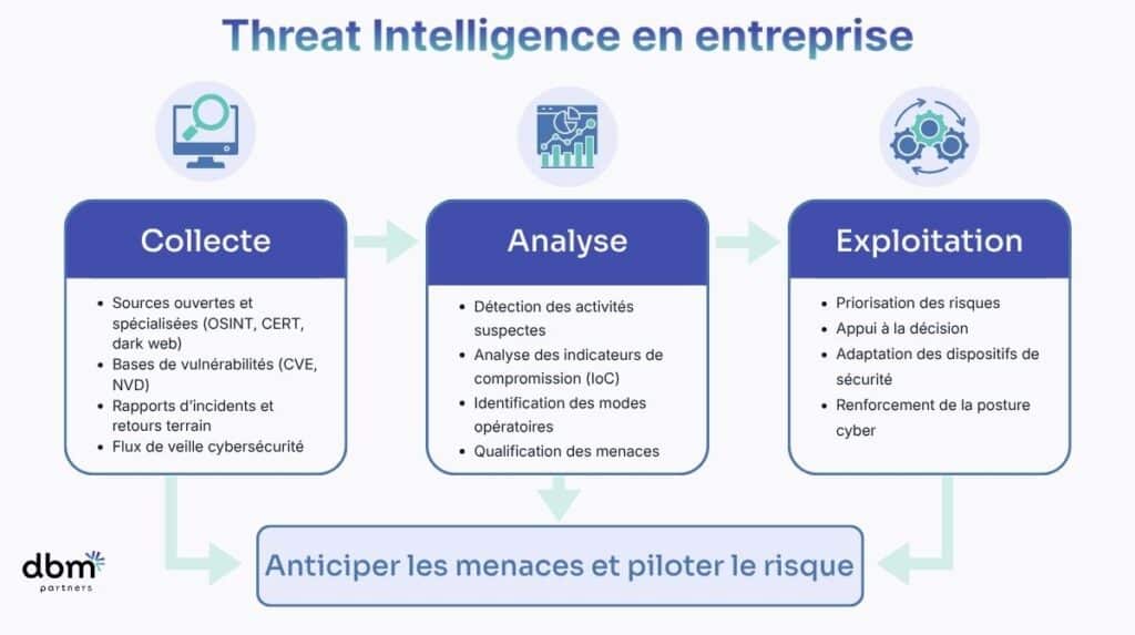 Schéma de threat intelligence en entreprise : collecte, analyse et exploitation du renseignement sur les menaces pour anticiper les cyberattaques.